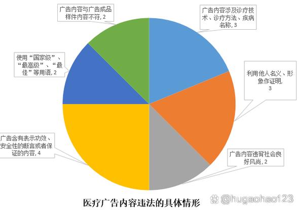 医疗广告发布的合规风险防控
